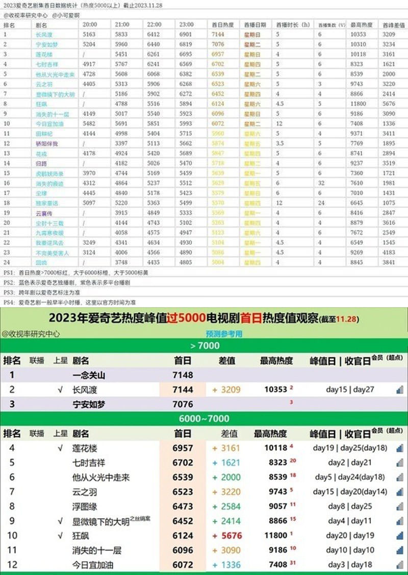 古裝劇《一念關山》3大必看亮點！劉詩詩開場熱舞、劉宇寧拒絕床咚霸佔熱搜？！