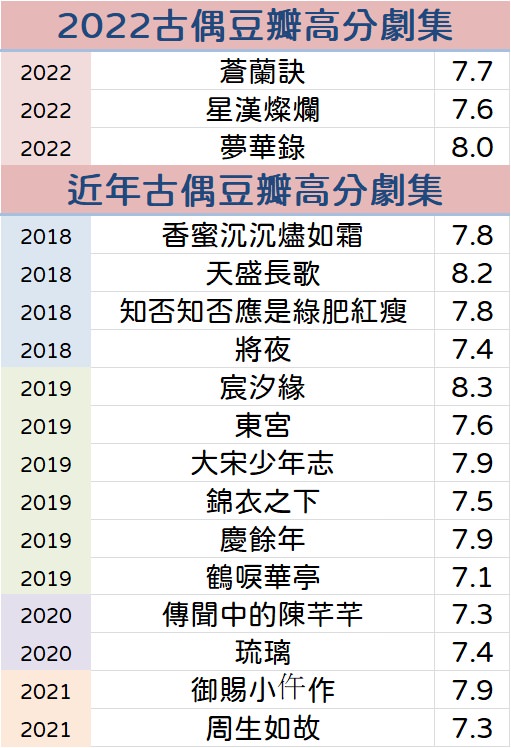 盤點豆瓣7分以上的古偶劇，《蒼蘭訣》當黑馬，《夢華錄》今年最高！冠亞軍竟是冷門爆款！