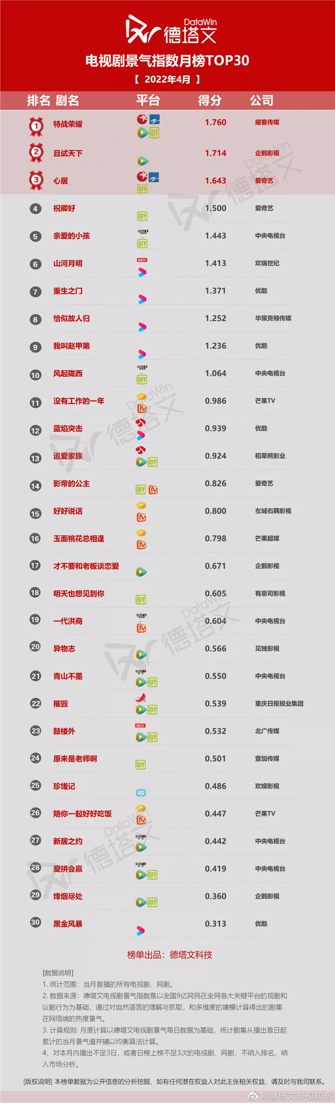 ４月份德塔文陸劇TOP 30榜單！《特戰榮耀》《且試天下》成最大贏家，黑馬是這兩部！
