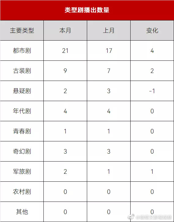 ４月份德塔文陸劇TOP 30榜單！《特戰榮耀》《且試天下》成最大贏家，黑馬是這兩部！