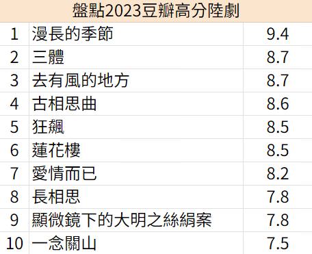 2023豆瓣高分陸劇TOP 10!《一念關山》擠進榜單,《長相思》才第8名! - 第13張圖 2023豆瓣高分陸劇TOP 10!《一念關山》擠進榜單,《長相思》才第8名!