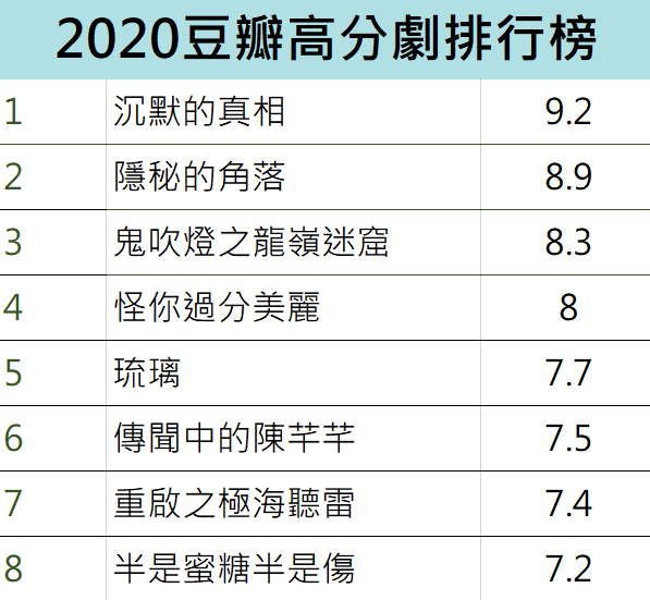 2020年度豆瓣高分劇排行榜TOP8,琉璃居然只有第五?!第一名跌破眾人眼鏡 - 第10張圖 豆瓣排名