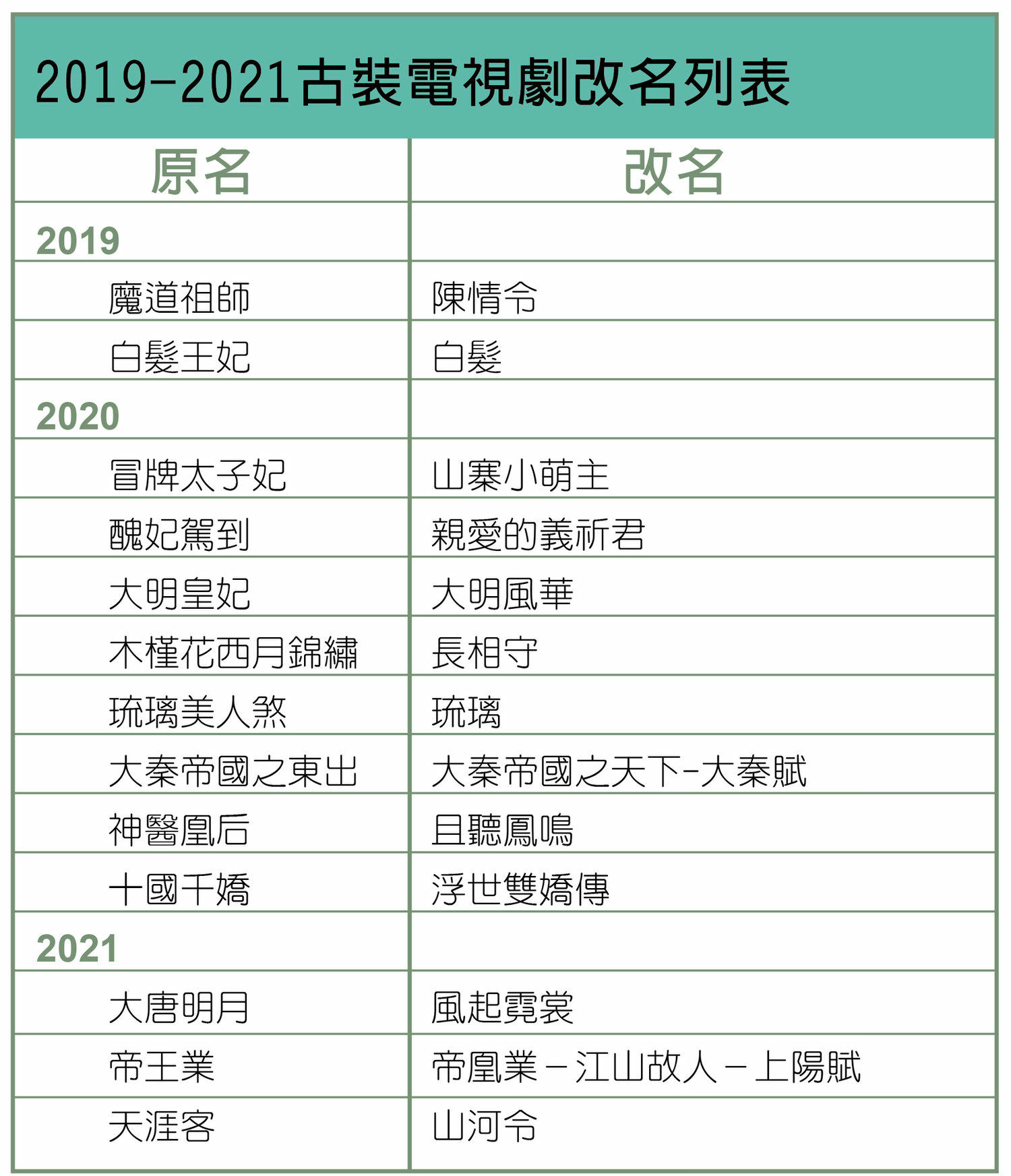盤點「開播前緊急改名」電視劇！IP劇是重災區，耽改劇改名就爆紅，這幾部卻遭批「不如不改」！