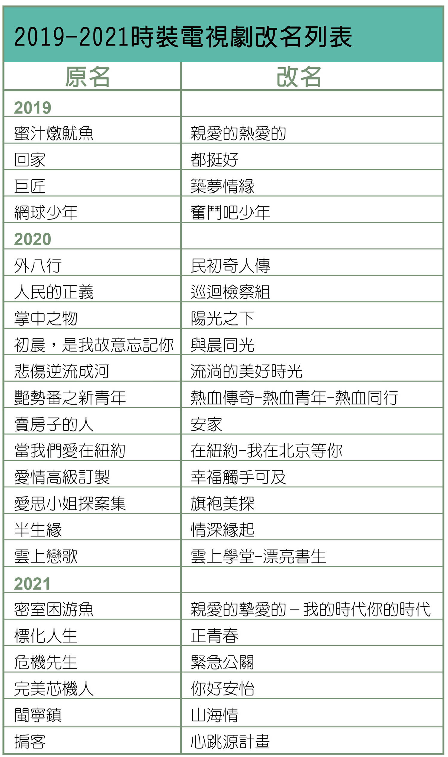 盤點「開播前緊急改名」電視劇！IP劇是重災區，耽改劇改名就爆紅，這幾部卻遭批「不如不改」！