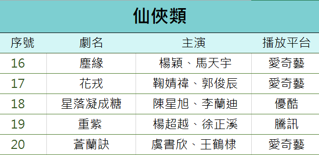 2022年必看的25部古裝陸劇推薦！仙俠愛情IP成主流，耽改劇大墜落？！