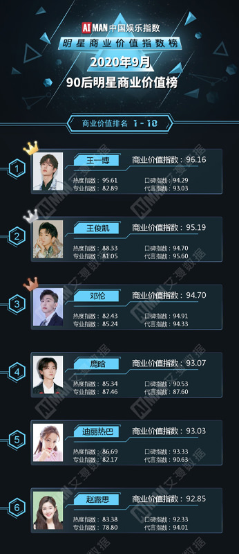 趙露思4天就登13次熱搜　憑網劇一飛衝天成95後最紅小花？
