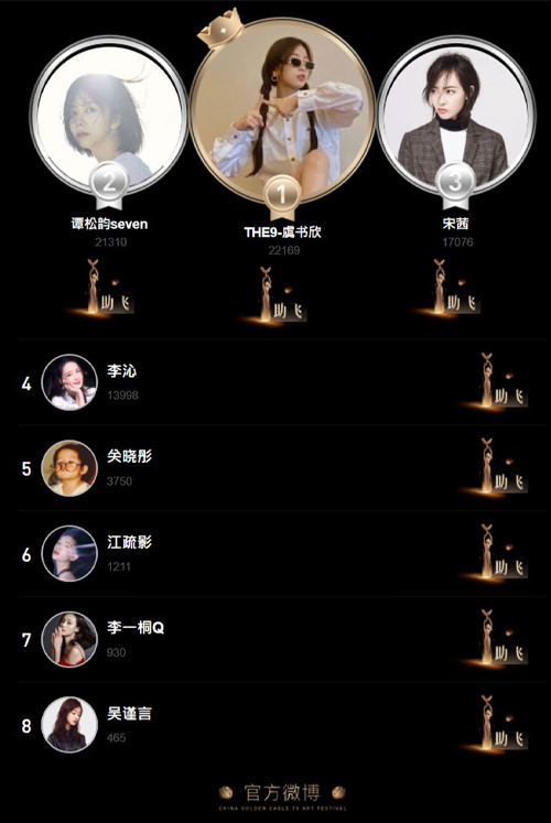 2020金鷹女神8名候選人出爐！這位新生代高調崛起，狠甩前輩宋茜、譚松韻、李沁