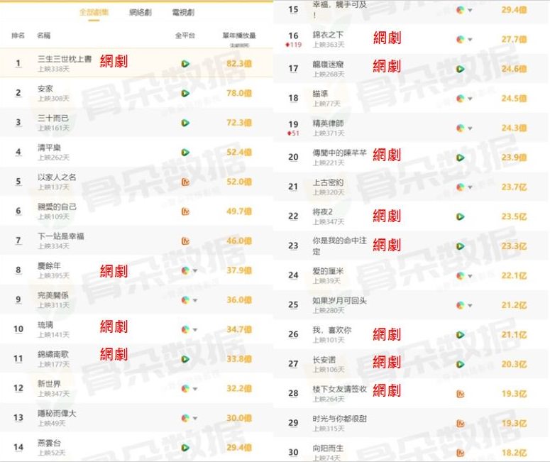 2020陸劇播放量排行出爐！時裝劇大崛起，把錦衣之下擠到16、陳芊芊只排20，前三名你都看過嗎